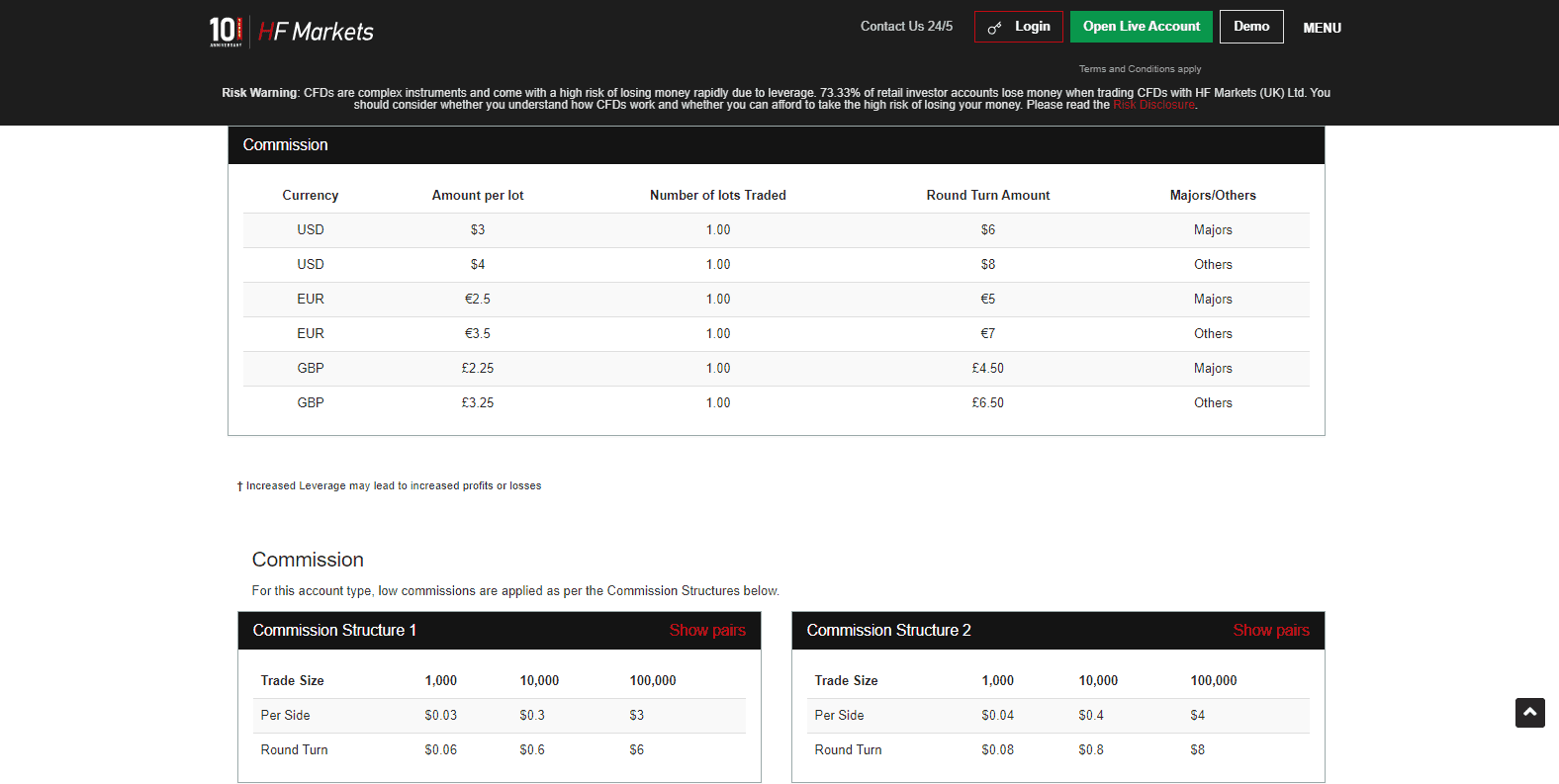 HotForex Spreads & Fees HotForex Spreads & Fees